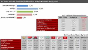 İntegral’in araştırmasından yine “Yavaş” çıktı