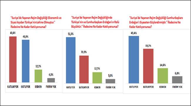 Suriye için “Türkiye ve Erdoğan Karnesi